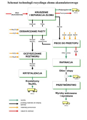 Schemat technologiczny produkcji ołowiu